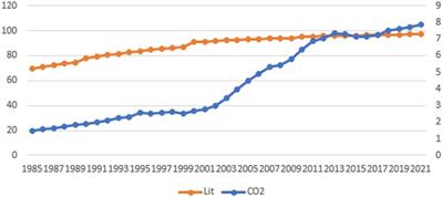 Literacy rate impact on innovations and environmental pollution in China